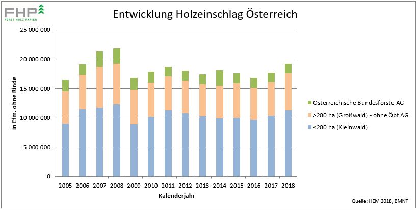 Entwicklung Holzeinschlag Österreich_Zeitreihe (JPG; 50 KB)