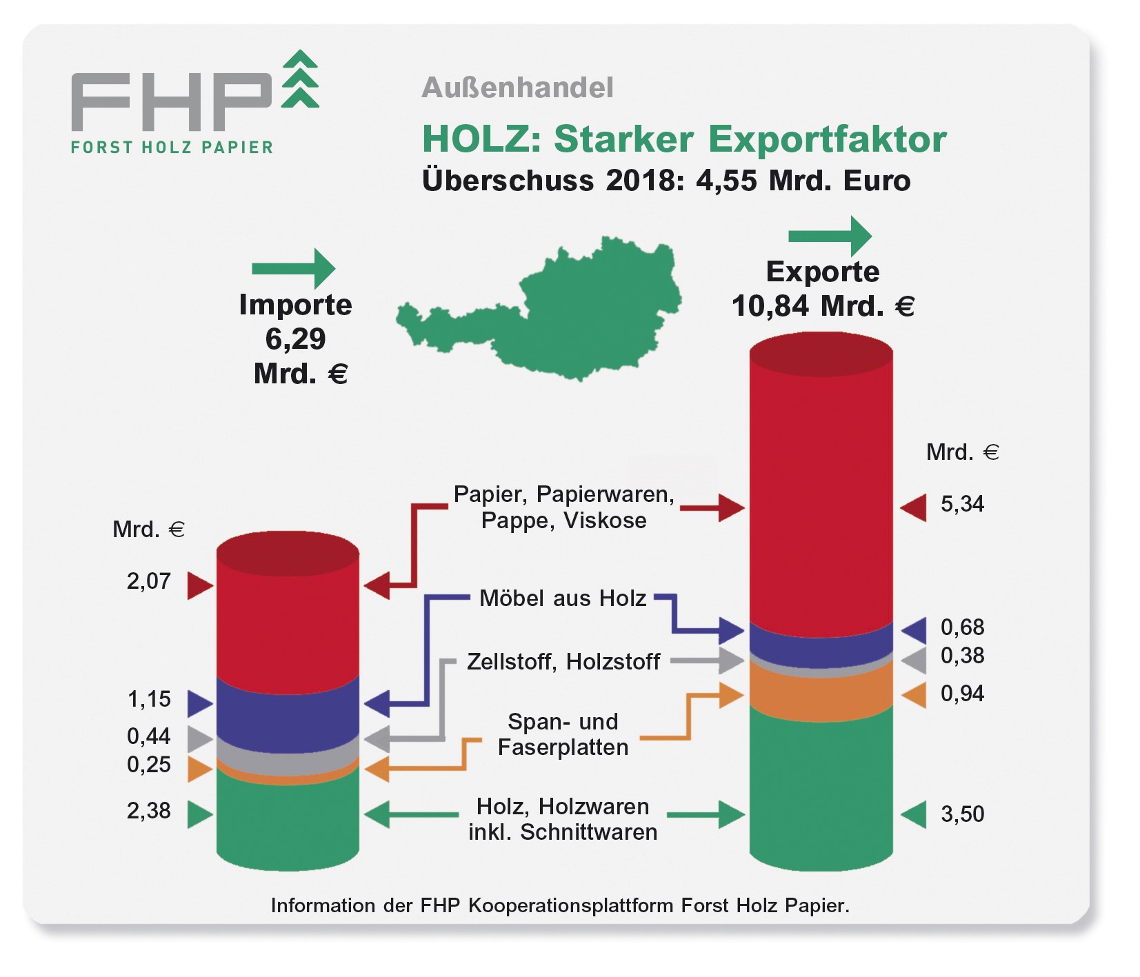 FHP Außenhandelsbilanz 2018 Säule
